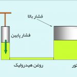 دانلود جزوه تشریح مبانی هیدرولیک و توان سیّالات
